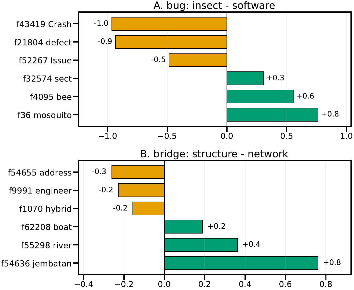 Two paper examples show signed feature differences between insect and software senses of bug, and structure and network senses of bridge.